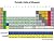 Periodic Table of Elements