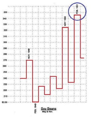Gann's Scientific Methods Unveiled: Volume 1 (Kindle Edition)