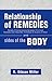 Relationship of Remedies