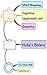 Mind Mapping, Cognitive Impairment, and Dementia (Huba's Bolero)