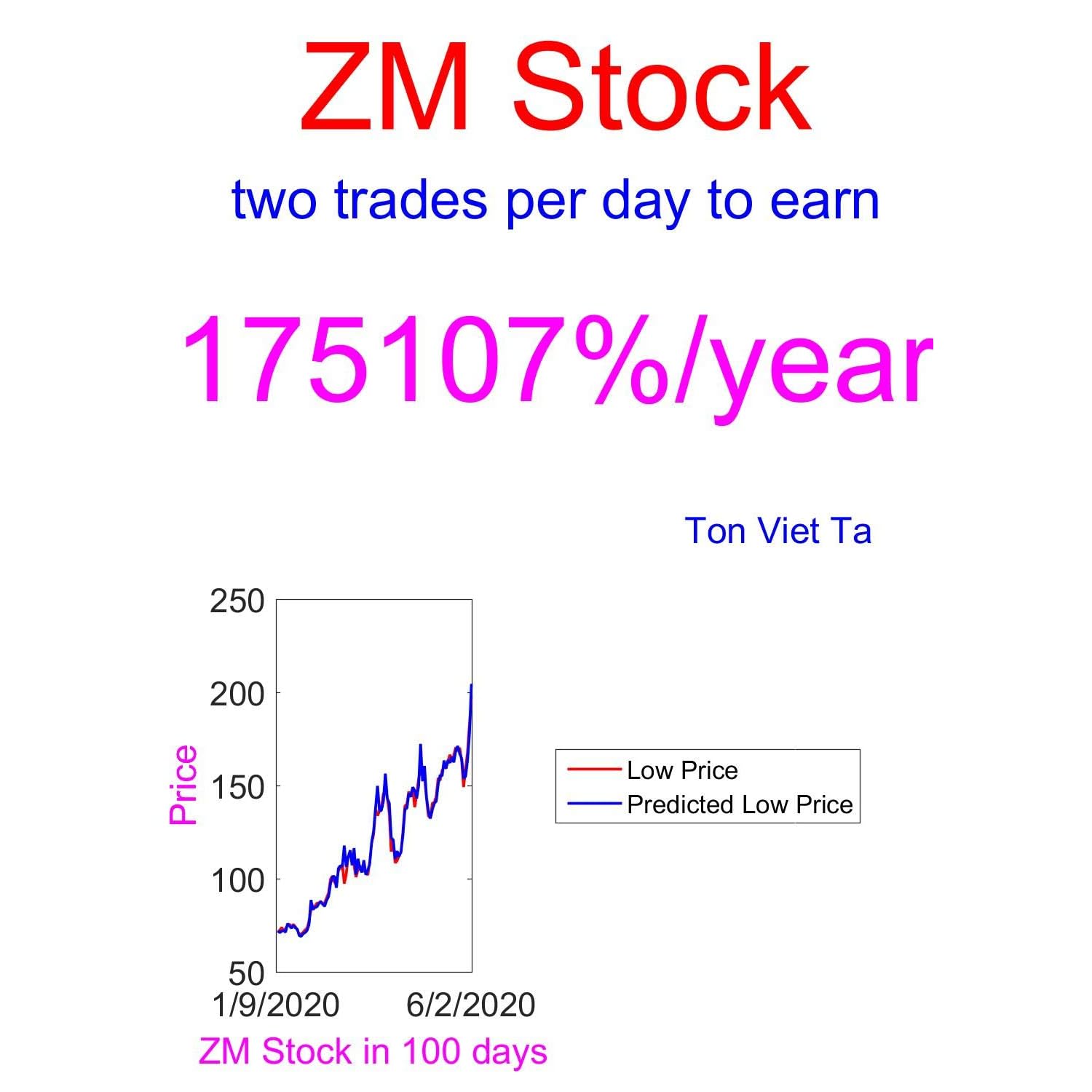 Price Forecasting Models For Zoom Video Communications Inc Zm Stock By Ton Viet Ta