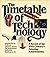 The Timetable of Technology