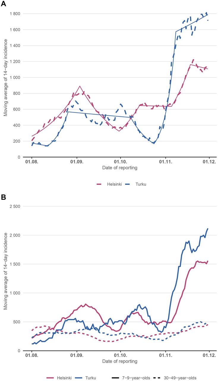 Use of face masks did not impact COVID-19 incidence among 10–12-year-olds in Finland (Unknown Binding)
