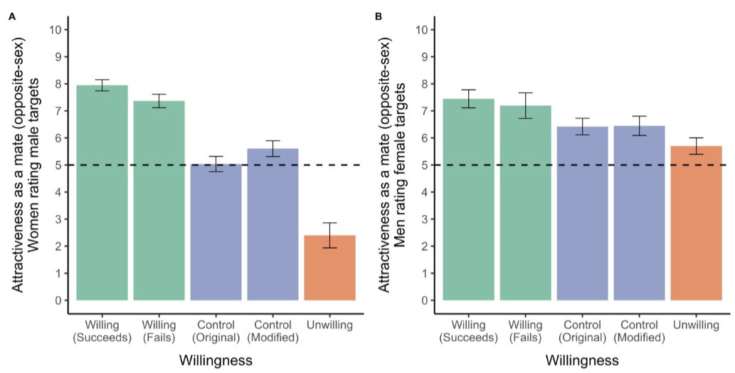 Willingness to physically protect, independent of the ability to do so, guides social decision-making (Unknown Binding)