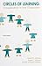 Circles of Learning: Cooperation in the Classroom by David W. Johnson (2009-06-01)