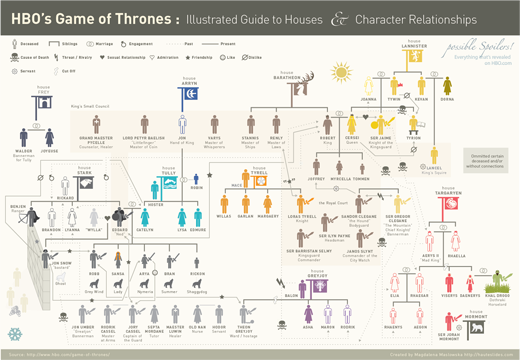 Game of Thrones Infographic - Illustrated Guide to Houses and Character Relationships