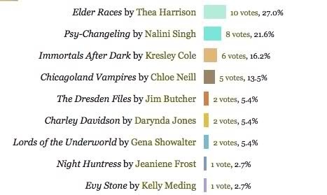 Series of the Year Poll Results