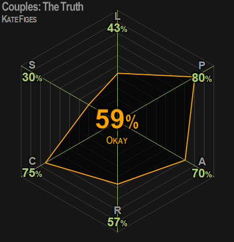 0385 | Couples: The Truth | Figes | 59% | Okay