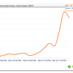 Shows the conversation volume about SXSW growing to over 32,0... on TwitPic