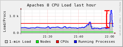 Wikipedia Load Spike - MJ RIP
