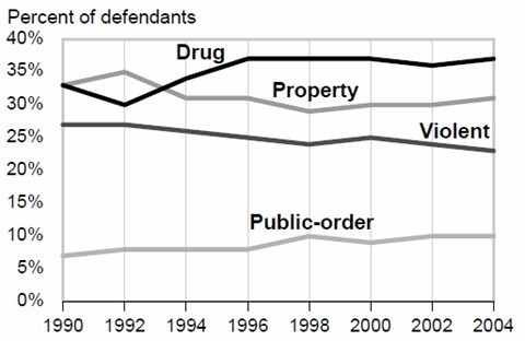 FelonyPercentages