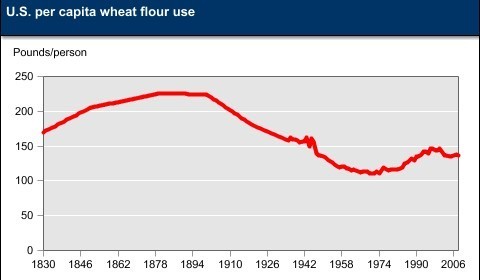 AmericanWheatConsumption
