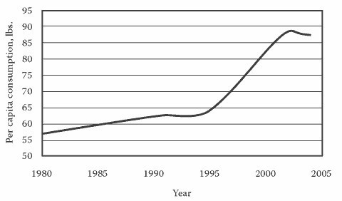 PerCapitaFatConsumption