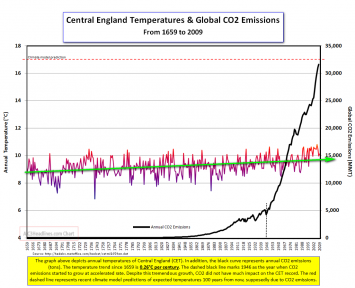 Centralenglandtemperature.