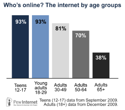 Internet age groups