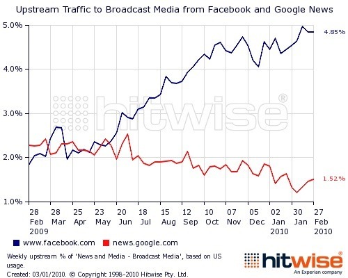 Facebook news