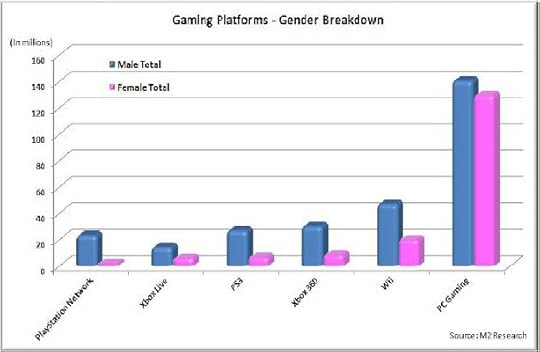Gaming Platforms Gender Breakdown