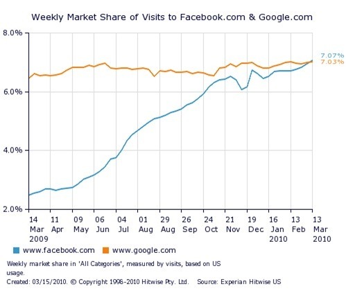 facebook-visits