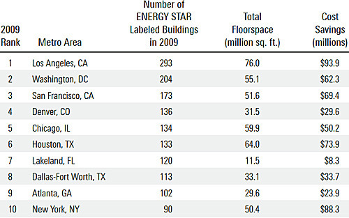 energy star buildings