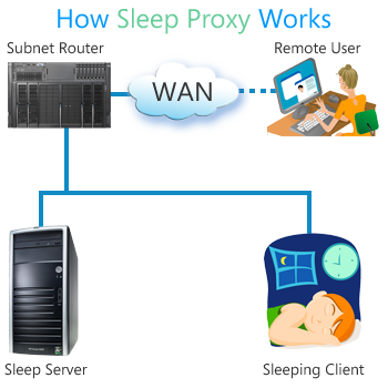 Microsoft sleep proxy