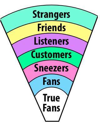 Circlesofcustomers