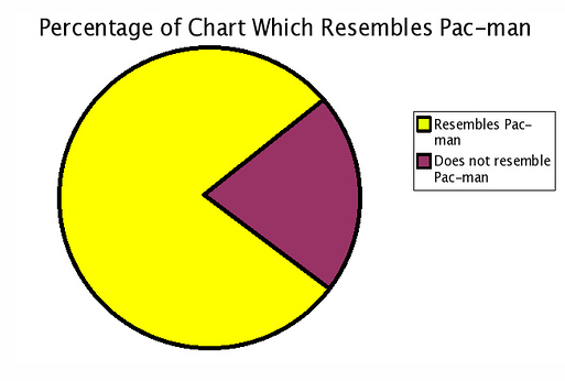 Percentage of Chart Which Resembles Pac Man on Flickr - Photo Sharing!