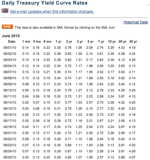 U.S. Treasury - Daily Treasury Yield Curve