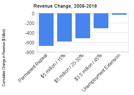 Ezra Klein - Research desk compares: What's the fiscal impact of estate tax cuts vs. unemployment insurance?