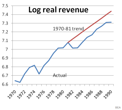Carter, Reagan, Revenue - Paul Krugman Blog - NYTimes.com