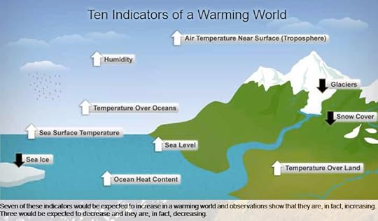 global warming indicators
