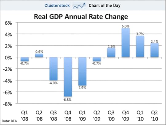 Gdp