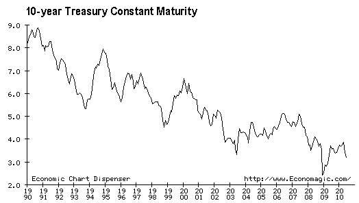 Interest rates: Question of the day | The Economist