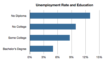 Unemployed