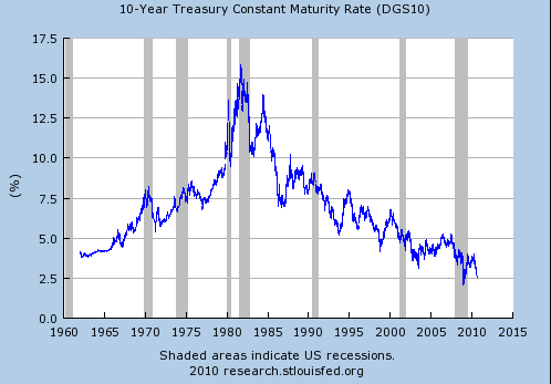 St. Louis Fed: FRED Graph