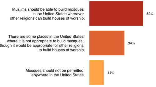 Mosquebuilding