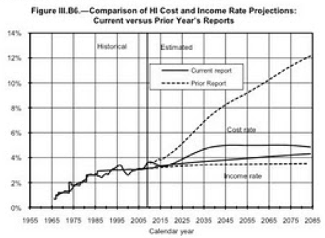 The Medicare Headline You Didn't See (and won't) | Angry Bear