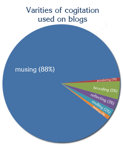 Variety of cogitation used on weblogs