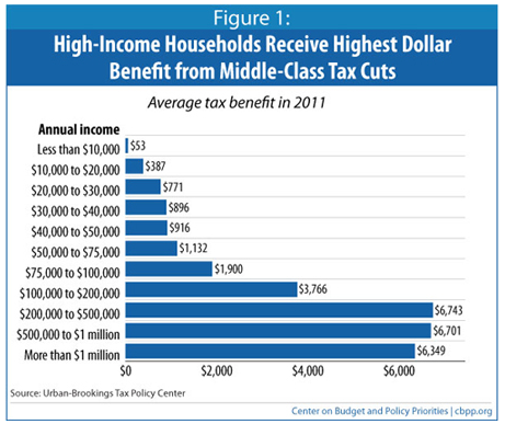 Matthew Yglesias &raquo; 201CMiddle Class201D Tax Cuts