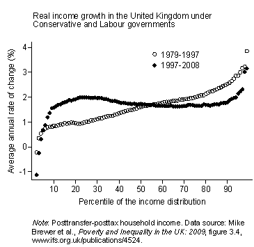 Matthew Yglesias &raquo; New Labour and Inequality