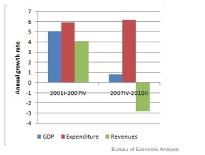 Even More On The Origins of the Deficit - NYTimes.com.png