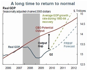 Economist_s View_ Real GDP Grows at 2 Percent in the Third Quarter.png