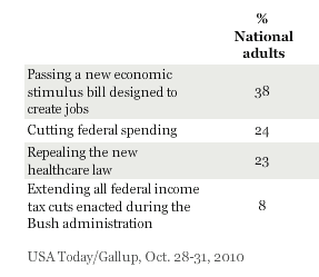 Democrats Favor New Stimulus; Republicans, Healthcare Repeal.png