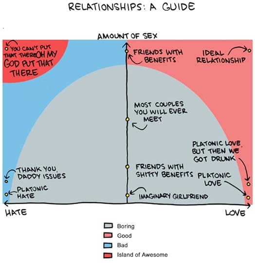 relationships: the love-hate/sex-no sex chart