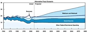 Is the Deficit Commission Serious? | Mother Jones.png