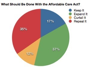 Yglesias &raquo; Affordable Care Act Repeal Unlikely, Unpopular.jpg