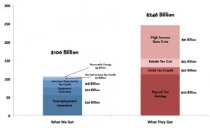 Moderate GOP Stimulus_ Re-examining the Who Got What Tax Deal Chart. &laquo; Rortybomb.jpg