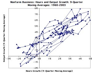 Econ 101b_ Fall 2003_ The Erosion of Okun_s Law_ Archive Entry From Brad DeLong_s Webjournal.png