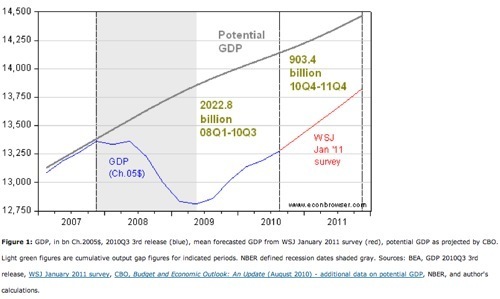 Econbrowser_ Cumulative Output Loss.png