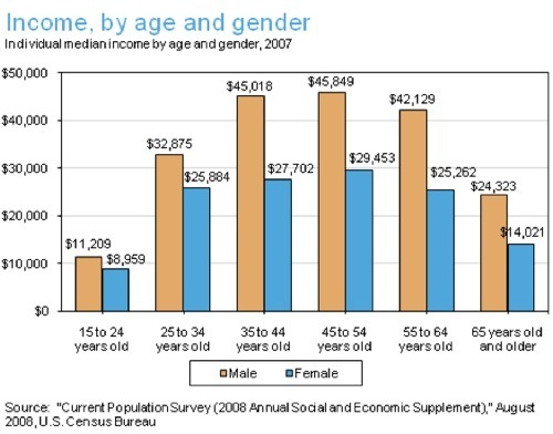 Income, by age and gender | Public Agenda.png