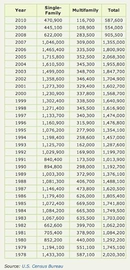 TheMoneyIllusion &raquo; America&rsquo;s housing shortage.png